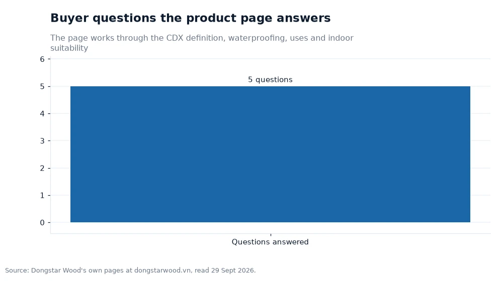Bar chart: Buyer questions the product page answers